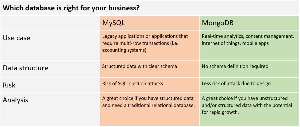 MongoDB Vs MySQL: The Differences Explained